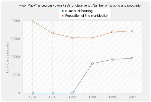 Lyon 4e Arrondissement : Number of housing and population